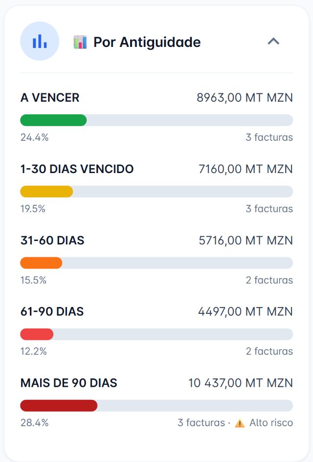 Ecrã da Fintra, Contas a Receber por antiguidade: cinco escalões, de 8 963,00 MT ainda a vencer até 10 437,00 MT com mais de 90 dias, este último assinalado como alto risco.