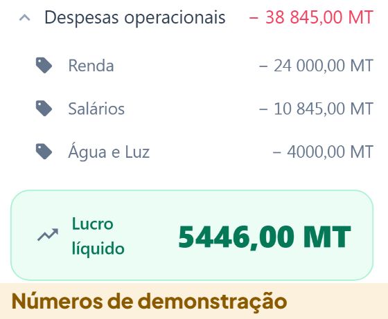 Ecrã da Fintra, P&L de gestão de 1 Julho a 30 Setembro: despesas operacionais de 38 845,00 MT abertas em Renda, Salários e Água e Luz, e lucro líquido de 5 446,00 MT. Números de demonstração.