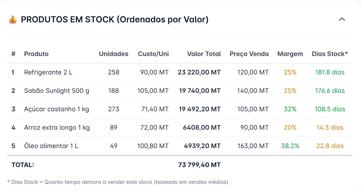 Relatório de inventário da Fintra: por artigo, unidades, custo por unidade, valor total, preço de venda, margem e dias de stock